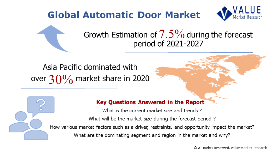 Global Automatic Door Market Share